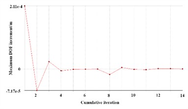 Convergence verification curves