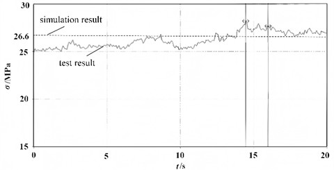 Experimental verification of the finite element model