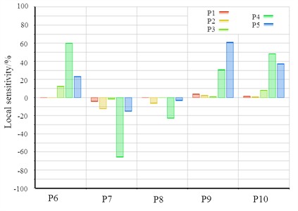 Results of sensitivity analysis