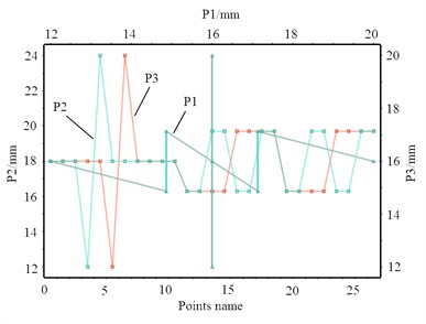 Interaction results of design variables