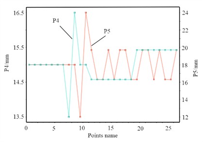 Interaction results of design variables