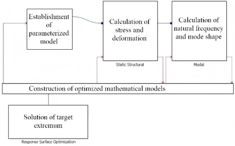 Parameterized model coupling flowchart