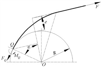 Mechanical analysis model