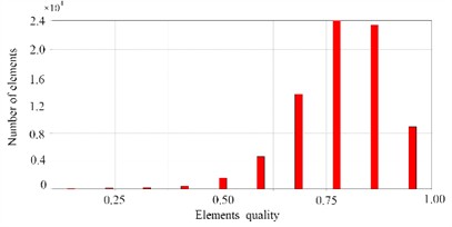 Mesh verification and boundary condition setting