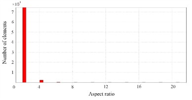 Mesh verification and boundary condition setting