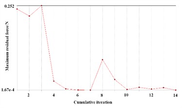 Convergence verification curves