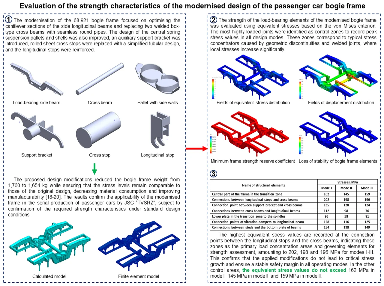Evaluation of the strength characteristics of the modernised design of the passenger car bogie frame