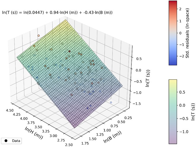 Fitted surface of the LL-BI(H,B) model with data points and residuals