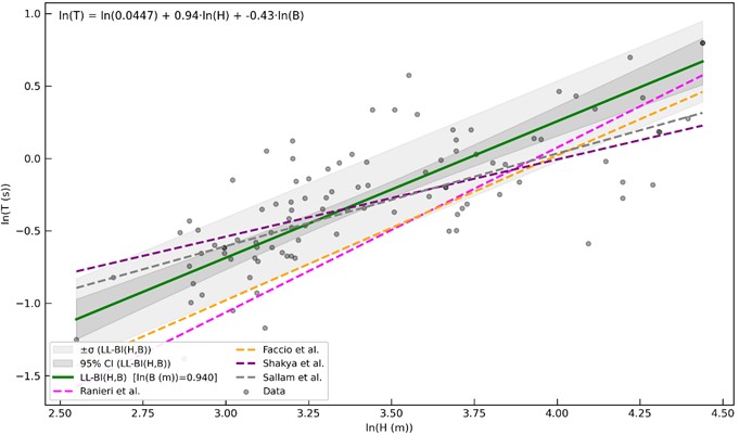 Comparison between the LL-BI(H,B) model and literature formulations in ln-ln space
