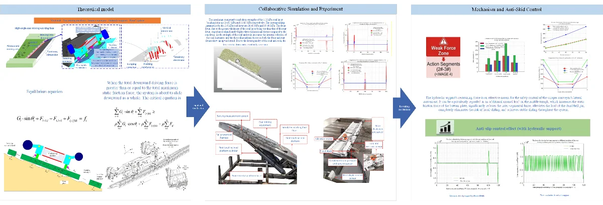 Slip safety of inclined scraper conveyor under the load coupling effect of coal mining machine