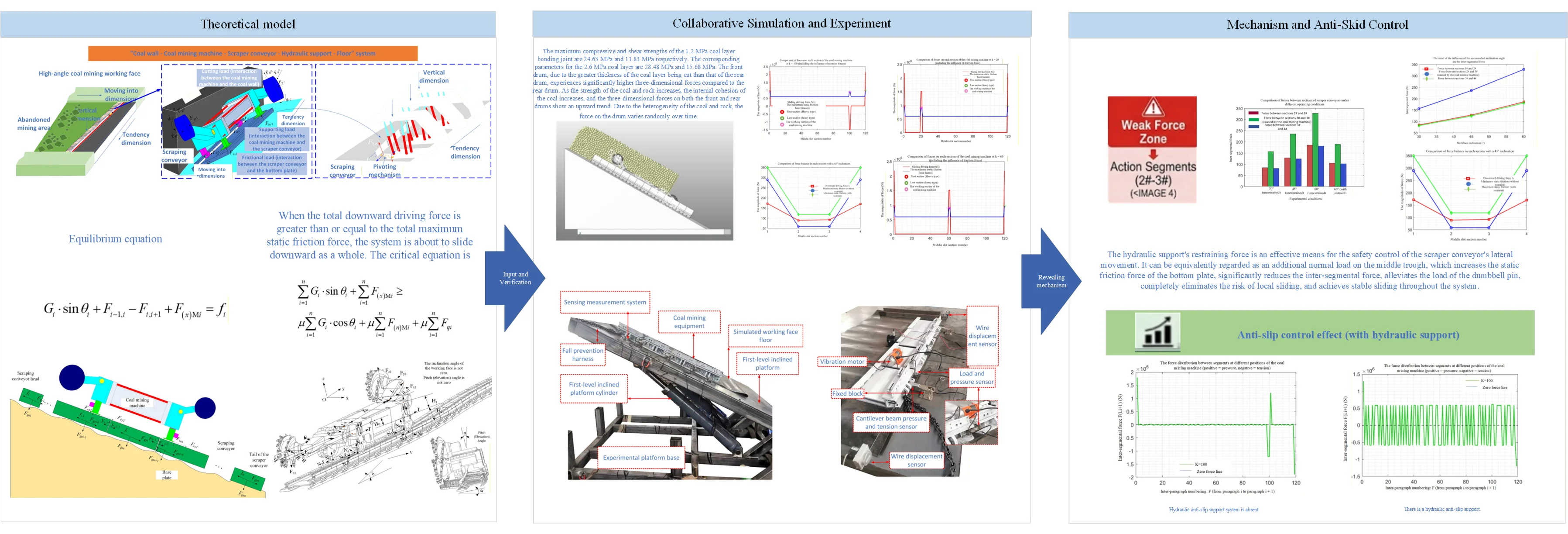 Slip safety of inclined scraper conveyor under the load coupling effect of coal mining machine