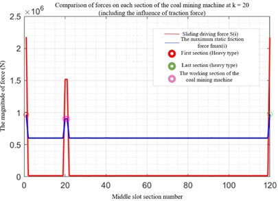 Comparison of downward driving force and static friction at different positions of the coal mining machine