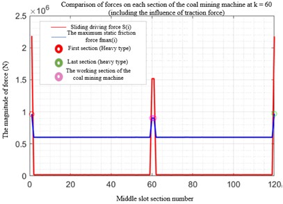 Comparison of downward driving force and static friction at different positions of the coal mining machine