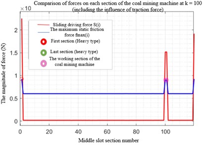 Comparison of downward driving force and static friction at different positions of the coal mining machine