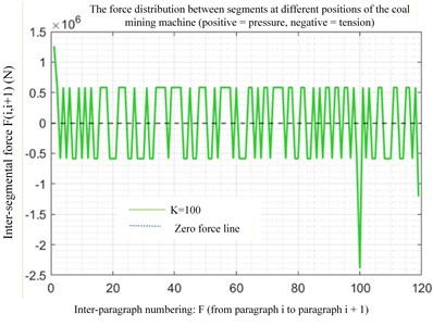 Data of tension and pressure as well as friction force between the middle sections of the conveyor belt during the downward movement of the coal mining machine