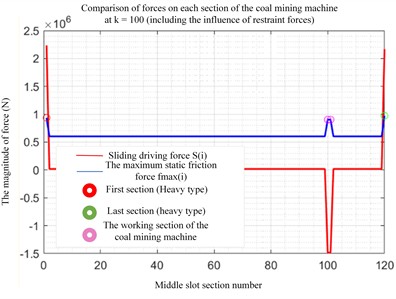 Data of tension and pressure as well as friction force between the middle sections of the conveyor belt during the downward movement of the coal mining machine