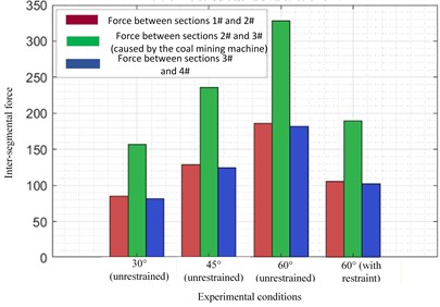 Comparison of forces between sections of scraper conveyor under different operating conditions