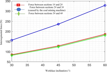 Trend of the influence of inclination angle without restraint on the force between segments