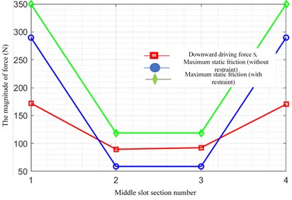 Comparison of sliding driving force and maximum static friction force for each section at a 45° inclination angle