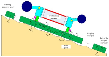 Presents the construction of the sliding mechanical model of the scraper conveyor considering the load of the coal mining machine
