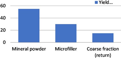Distribution of product yields after limestone screenings processing, showing high recovery of fine fractions and minimal waste generation