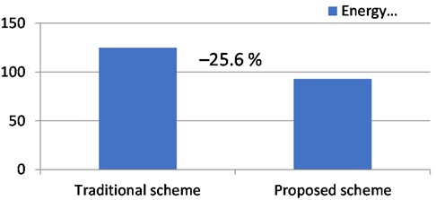 Experimentally measured comparison of specific energy consumption for conventional ball milling and the proposed vibro-mechanical grinding system under equivalent processing conditions