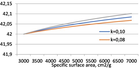 Logarithmic dependence of compressive strength on specific surface area, illustrating the optimal range for balancing strength gain and energy consumption