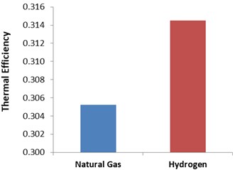 Thermal efficiency against different fuel