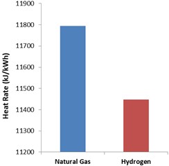 Heat rate against different fuels