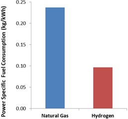 Power specific fuel consumption against different fuel