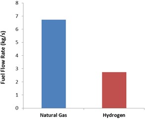 Fuel flow against different fuels