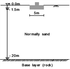 Geometrical model of foundations: a) footing, b) pile
