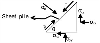 A free-body diagram as a result of sheet pile-soil interaction