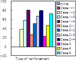 Comparison of deformation for various reinforcement types of footing foundation