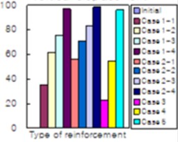 Comparison of deformation for various reinforcement types of footing foundation