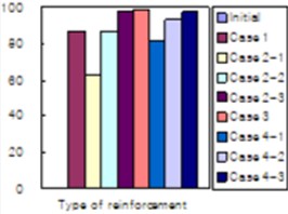 Comparison of deformation for various reinforcement types of footing foundation