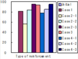 Comparison of deformation for various reinforcement types of footing foundation
