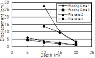 Variation of deformation for various reinforcement types of footing and pile foundation