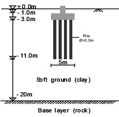 Geometrical model of foundations: a) footing, b) pile