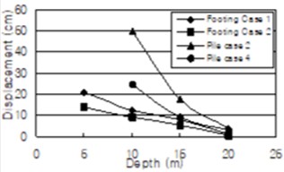 Variation of deformation for various reinforcement types of footing and pile foundation