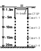 Configuration of reinforcement types for footing foundation