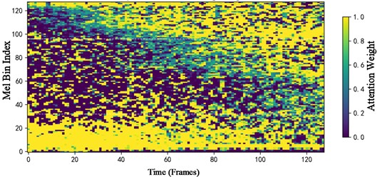 Time-frequency attention response of the SECCA module