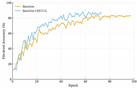 Comparison of file-level accuracy between the baseline and the SECCA module