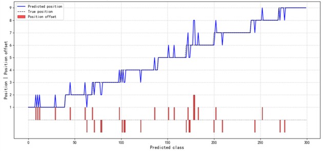 Analysis of position offsets for predicted circuit-breaker locations