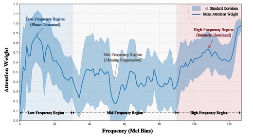 Frequency-domain attention response of the SECCA module