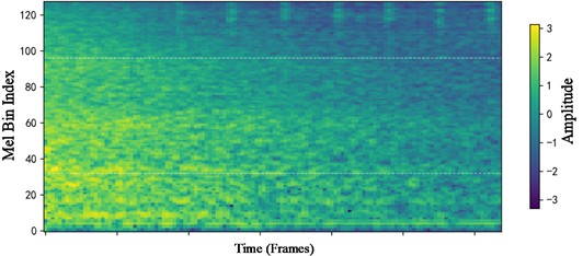 Time-frequency attention response of the SECCA module