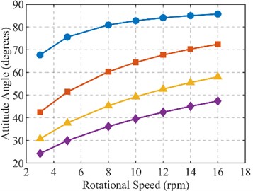 a) Maximum oil film pressure, b) minimum oil film thickness, c) eccentricity ratio, d) attitude angle