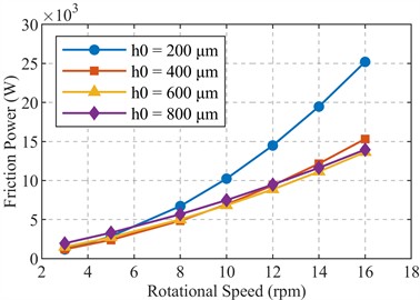 a) Bearing frictional power, b) friction torque