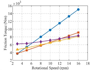a) Bearing frictional power, b) friction torque