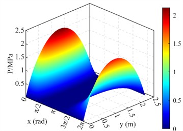 Simulation results for pressure and film-thickness distributions (radial load F acts vertically along the positive Y-axis, with circumferential coordinate φ= 0 corresponding to the load line): a) 3D oil film pressure distribution at 8 rpm; b) 3D oil film thickness distribution at 8 rpm; c) 3D oil film pressure distribution at 10 rpm; d) 3D oil film thickness distribution at 10 rpm; e) 2D planar unwrapped pressure distribution at 8 rpm; f) 2D planar unwrapped pressure distribution at 10 rpm
